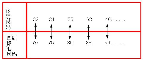 居然有人说30D=32C=34B=36A，也是醉了