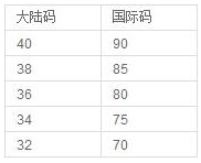 如何辨别女性文胸罩杯的大小？